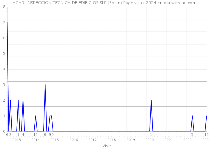 AGAR-INSPECCION TECNICA DE EDIFICIOS SLP (Spain) Page visits 2024 