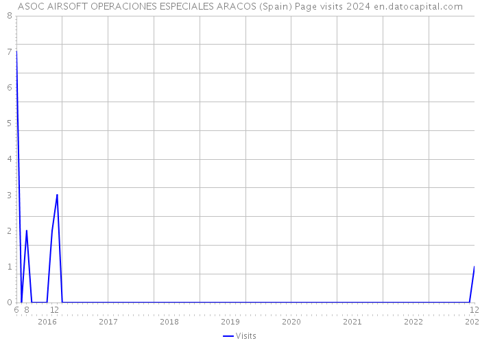ASOC AIRSOFT OPERACIONES ESPECIALES ARACOS (Spain) Page visits 2024 