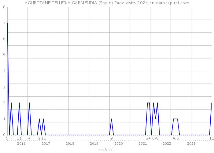 AGURTZANE TELLERIA GARMENDIA (Spain) Page visits 2024 