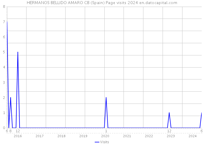 HERMANOS BELLIDO AMARO CB (Spain) Page visits 2024 