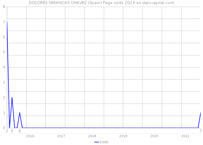 DOLORES SIMANCAS CHAVEZ (Spain) Page visits 2024 