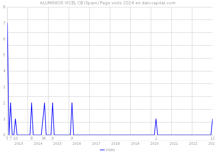 ALUMINIOS VICEL CB (Spain) Page visits 2024 