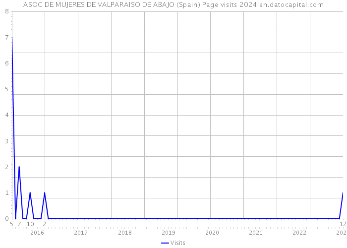 ASOC DE MUJERES DE VALPARAISO DE ABAJO (Spain) Page visits 2024 