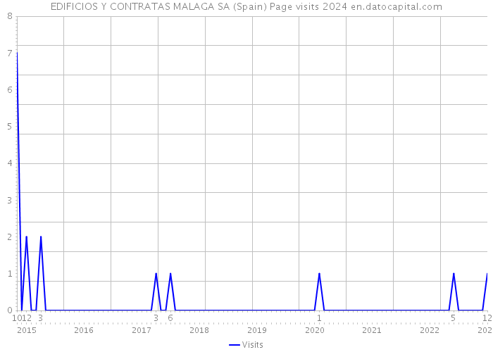 EDIFICIOS Y CONTRATAS MALAGA SA (Spain) Page visits 2024 
