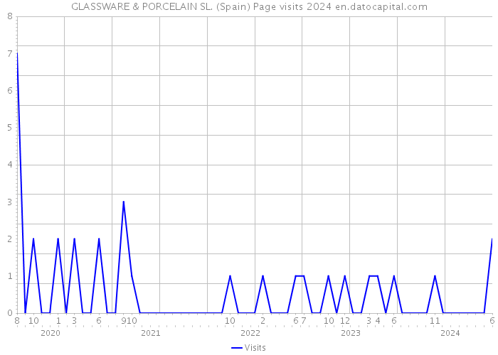 GLASSWARE & PORCELAIN SL. (Spain) Page visits 2024 