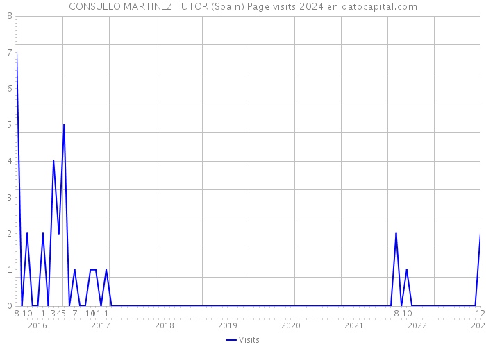 CONSUELO MARTINEZ TUTOR (Spain) Page visits 2024 