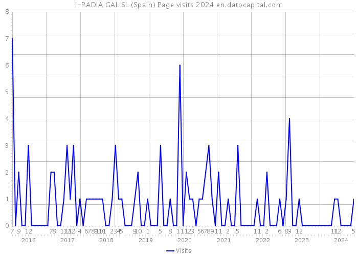I-RADIA GAL SL (Spain) Page visits 2024 