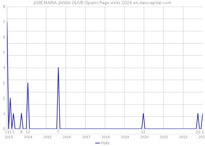 JOSE MARIA JANSA OLIVE (Spain) Page visits 2024 