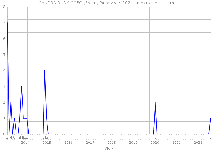 SANDRA RUDY COBO (Spain) Page visits 2024 