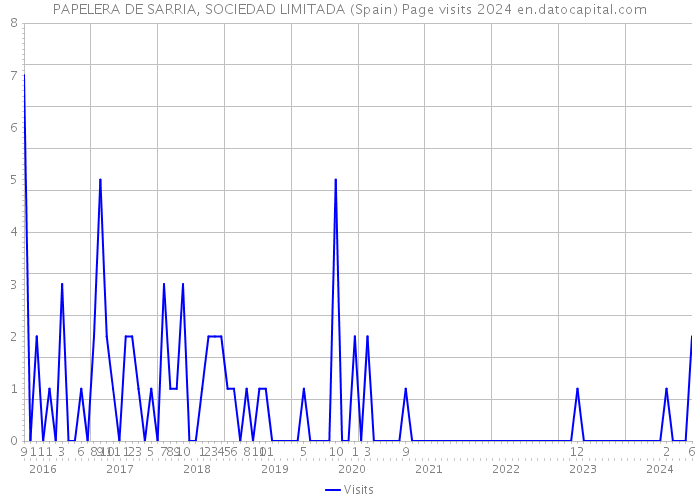 PAPELERA DE SARRIA, SOCIEDAD LIMITADA (Spain) Page visits 2024 