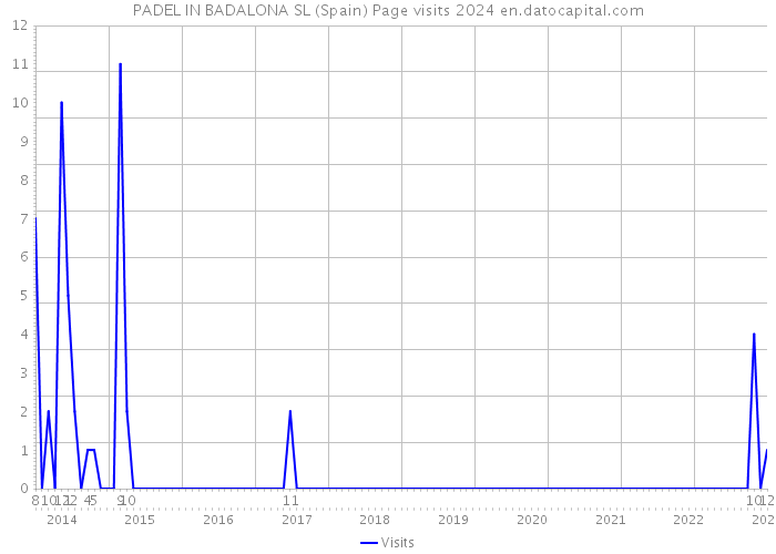 PADEL IN BADALONA SL (Spain) Page visits 2024 