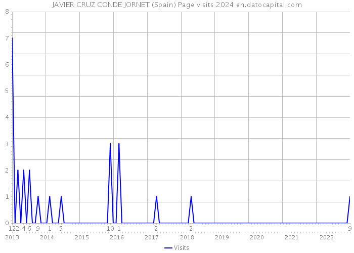 JAVIER CRUZ CONDE JORNET (Spain) Page visits 2024 