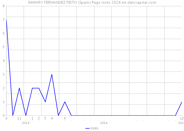SAMARY FERNANDEZ FEITO (Spain) Page visits 2024 