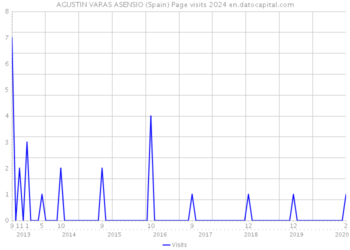 AGUSTIN VARAS ASENSIO (Spain) Page visits 2024 
