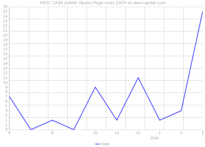 ASOC CASA JUANA (Spain) Page visits 2024 