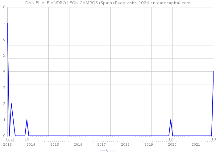 DANIEL ALEJANDRO LEON CAMPOS (Spain) Page visits 2024 