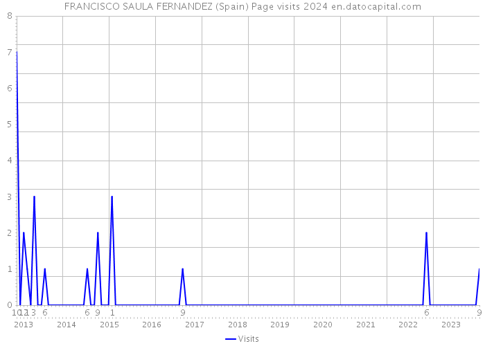 FRANCISCO SAULA FERNANDEZ (Spain) Page visits 2024 