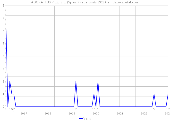 ADORA TUS PIES, S.L. (Spain) Page visits 2024 