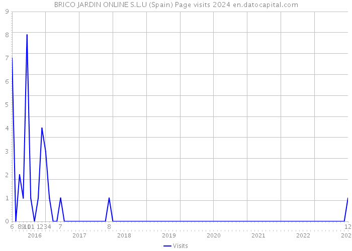 BRICO JARDIN ONLINE S.L.U (Spain) Page visits 2024 