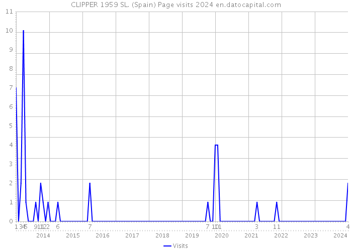 CLIPPER 1959 SL. (Spain) Page visits 2024 