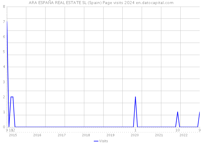 ARA ESPAÑA REAL ESTATE SL (Spain) Page visits 2024 