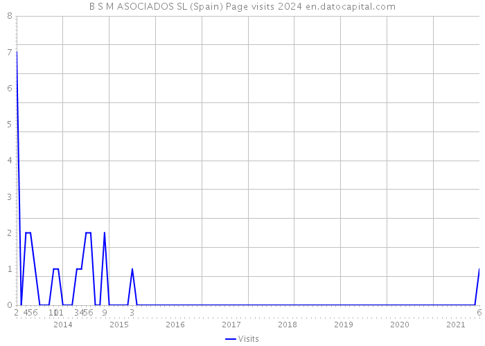 B S M ASOCIADOS SL (Spain) Page visits 2024 