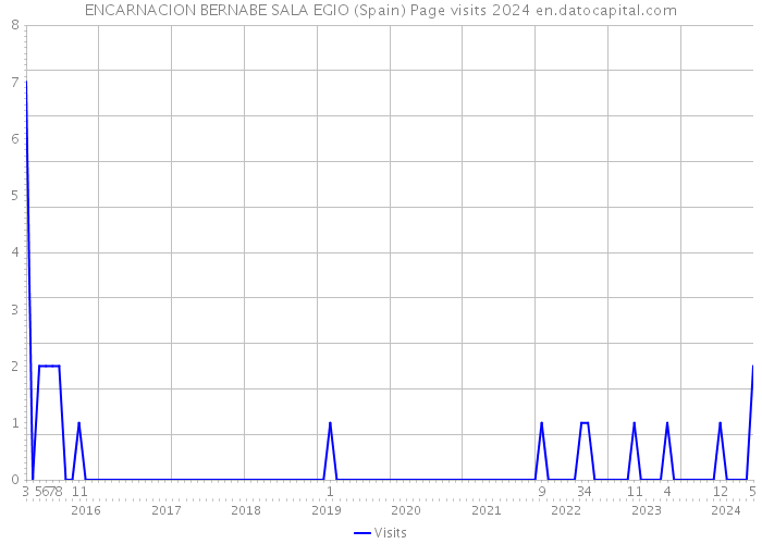ENCARNACION BERNABE SALA EGIO (Spain) Page visits 2024 