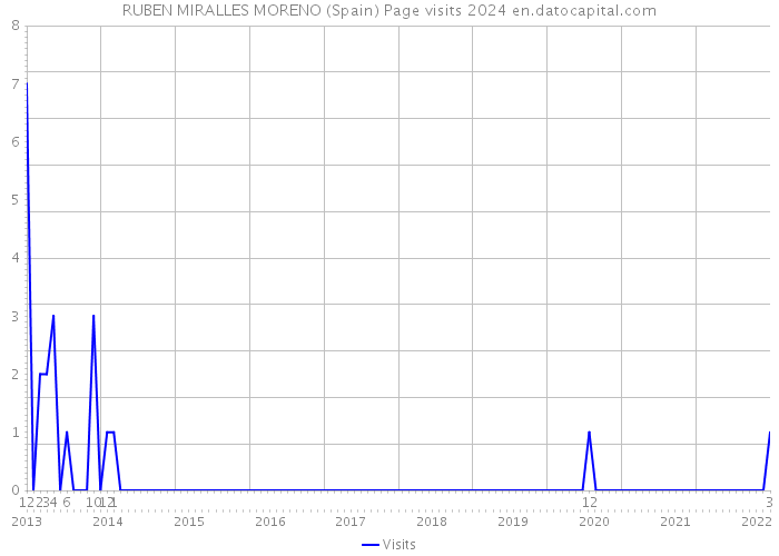 RUBEN MIRALLES MORENO (Spain) Page visits 2024 