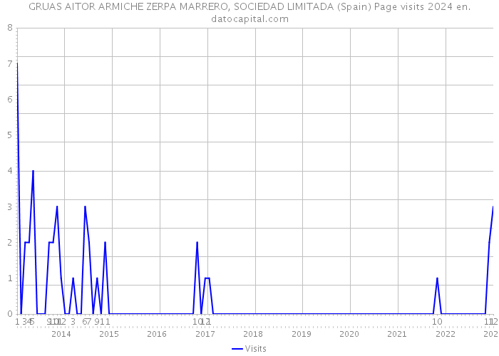 GRUAS AITOR ARMICHE ZERPA MARRERO, SOCIEDAD LIMITADA (Spain) Page visits 2024 