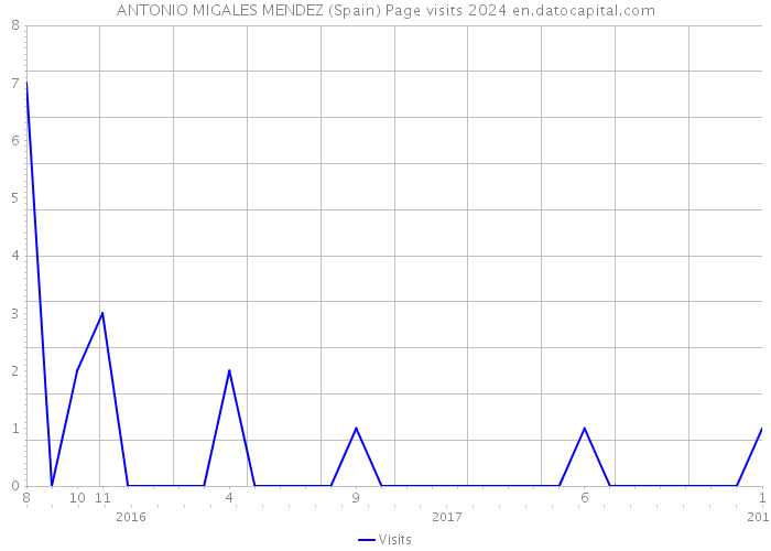 ANTONIO MIGALES MENDEZ (Spain) Page visits 2024 