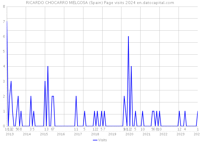 RICARDO CHOCARRO MELGOSA (Spain) Page visits 2024 