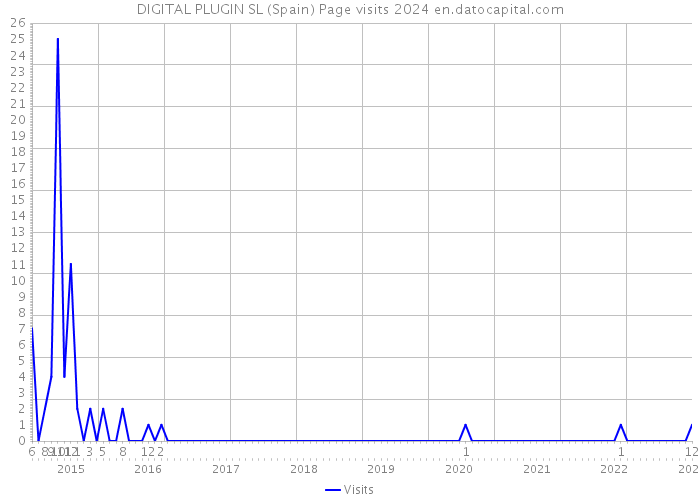 DIGITAL PLUGIN SL (Spain) Page visits 2024 