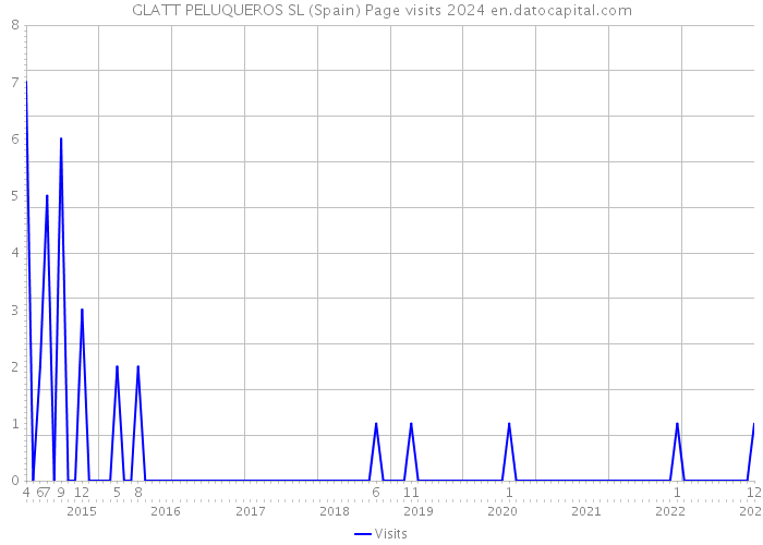 GLATT PELUQUEROS SL (Spain) Page visits 2024 