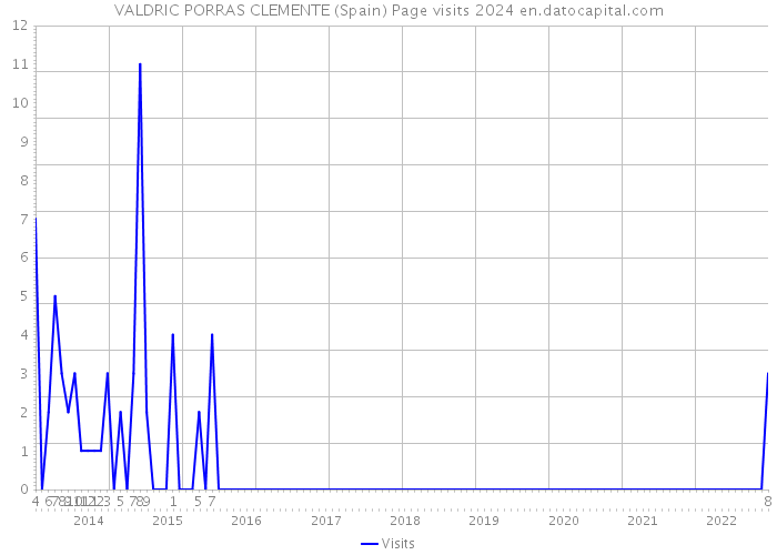 VALDRIC PORRAS CLEMENTE (Spain) Page visits 2024 