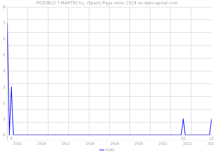 POZUELO Y MARTIN S.L. (Spain) Page visits 2024 
