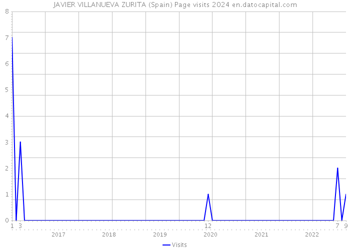 JAVIER VILLANUEVA ZURITA (Spain) Page visits 2024 