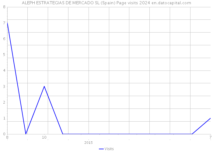 ALEPH ESTRATEGIAS DE MERCADO SL (Spain) Page visits 2024 