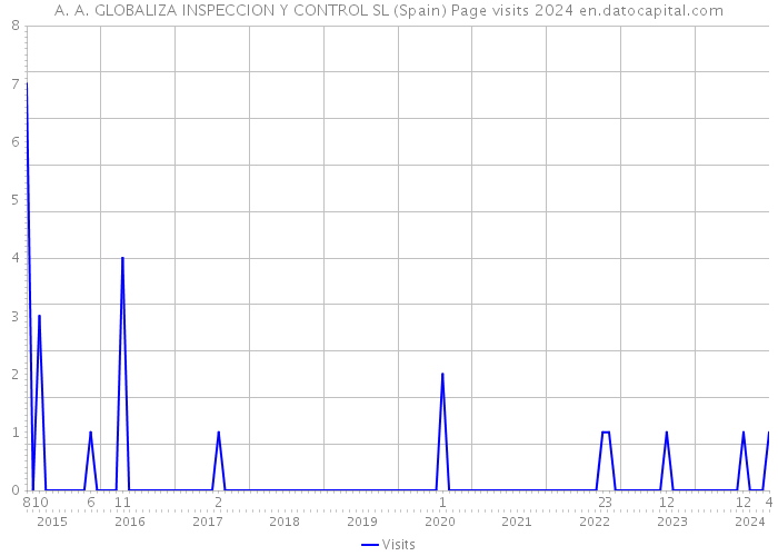 A. A. GLOBALIZA INSPECCION Y CONTROL SL (Spain) Page visits 2024 