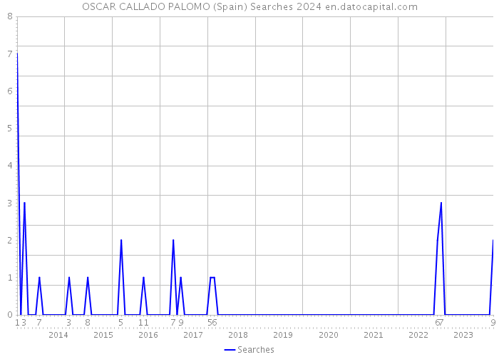 OSCAR CALLADO PALOMO (Spain) Searches 2024 