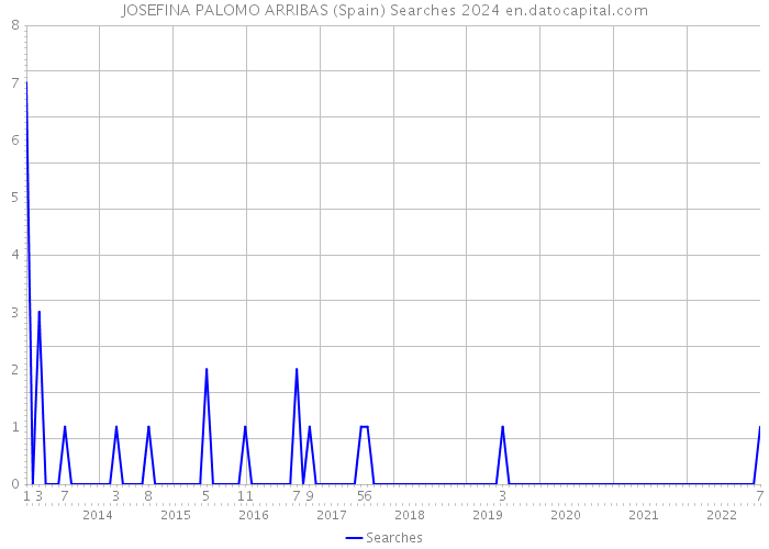 JOSEFINA PALOMO ARRIBAS (Spain) Searches 2024 
