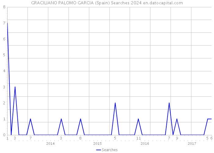 GRACILIANO PALOMO GARCIA (Spain) Searches 2024 