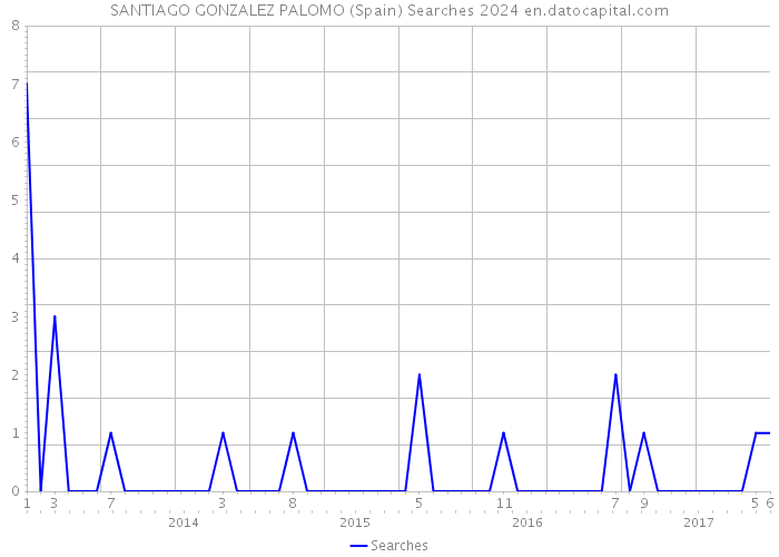 SANTIAGO GONZALEZ PALOMO (Spain) Searches 2024 