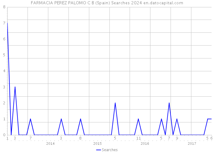 FARMACIA PEREZ PALOMO C B (Spain) Searches 2024 