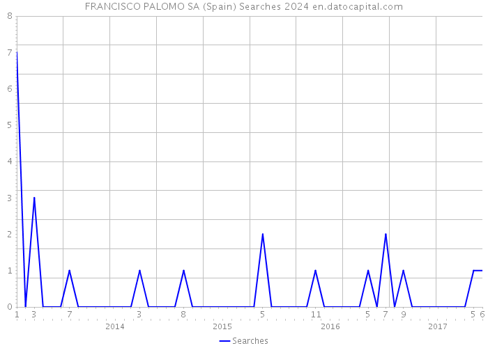 FRANCISCO PALOMO SA (Spain) Searches 2024 