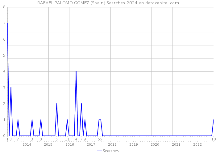 RAFAEL PALOMO GOMEZ (Spain) Searches 2024 