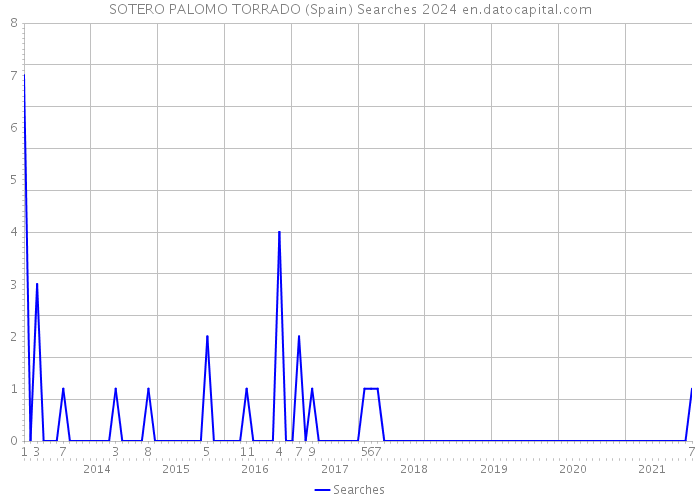 SOTERO PALOMO TORRADO (Spain) Searches 2024 