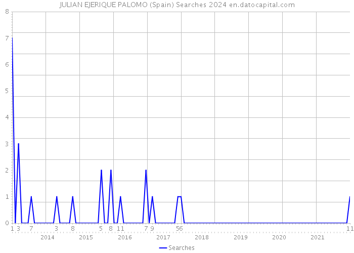 JULIAN EJERIQUE PALOMO (Spain) Searches 2024 