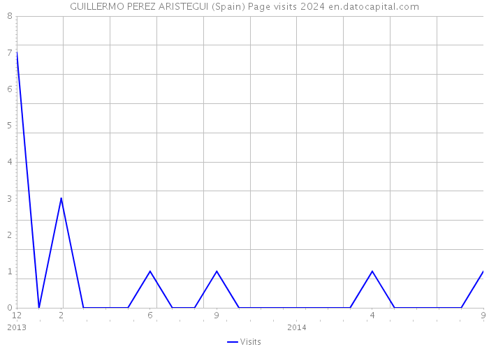 GUILLERMO PEREZ ARISTEGUI (Spain) Page visits 2024 