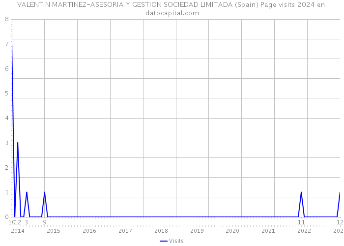 VALENTIN MARTINEZ-ASESORIA Y GESTION SOCIEDAD LIMITADA (Spain) Page visits 2024 