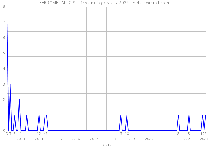 FERROMETAL IG S.L. (Spain) Page visits 2024 